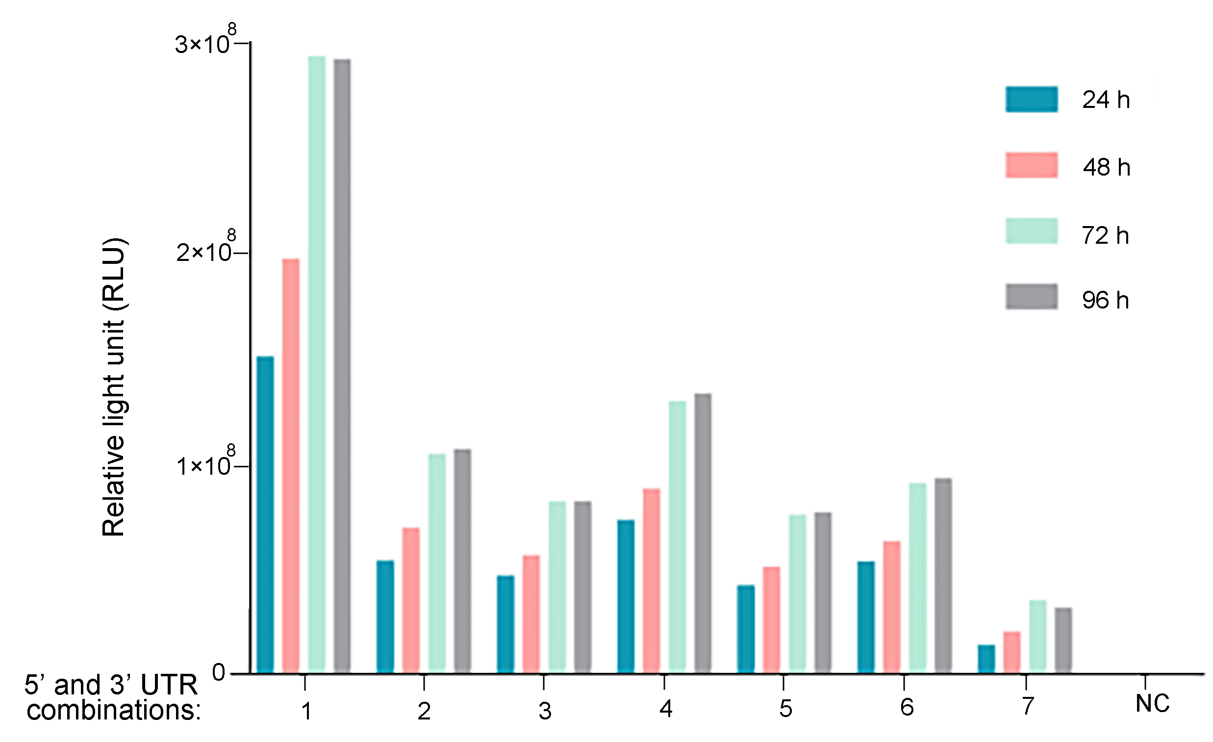 mRNA UTR optimization validation